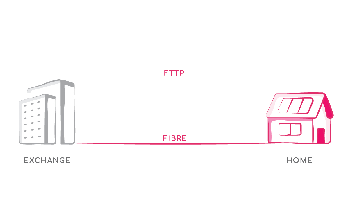 FTTP or full fibre broadband