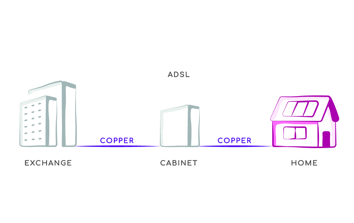 ADSL broadband